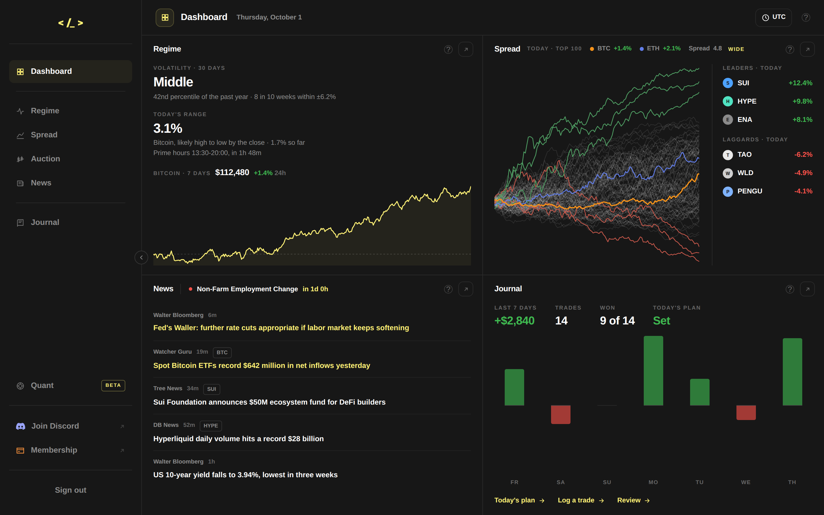 The Dashboard - Bitcoin's volatility and range for the day, the top 100 coins' leaders and laggards, the news wire with the next US release, and the week in the Journal (example numbers).